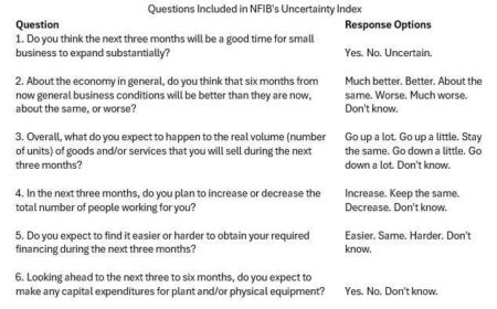 Here We Go Again, Uncertainty Rises Like In 2020