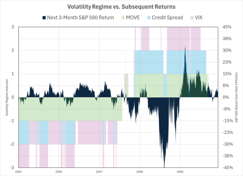 From A Volatility Perspective The Market Looks More ‘Dotcom’ Than GFC