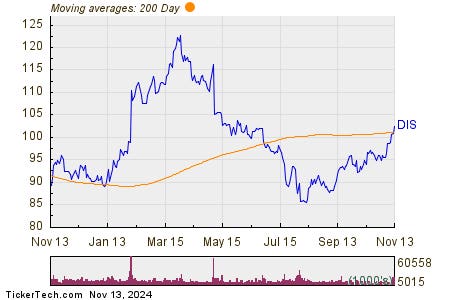 Walt Disney Breaks Above 200-Day Moving Average