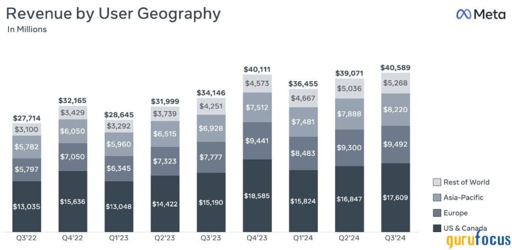 AI Powers Meta’s Strong Q3 Growth: Profits Soar