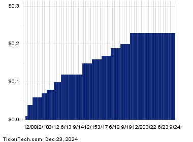 Western Union Passes Through 9% Yield Mark