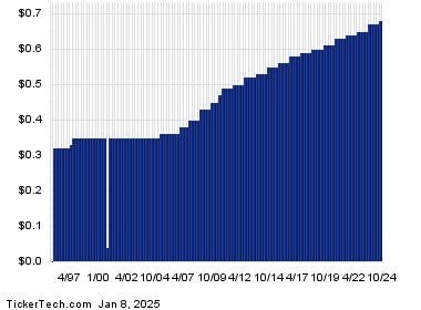 Verizon Communications Shares Cross 7% Yield Mark