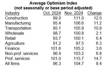 Small Business Optimism Boosted by The Election