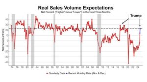 Small Business Sales Expectations Return To Normal