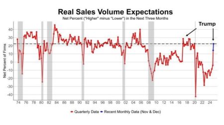 Small Business Sales Expectations Return To Normal