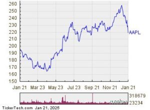 Oversold Conditions For Apple