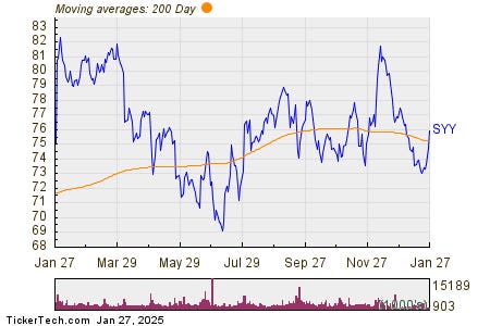 Sysco Shares Cross Above 200 DMA