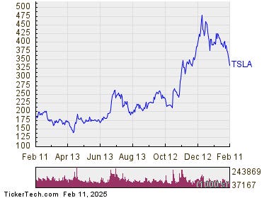 Oversold Conditions For Tesla