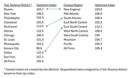 Optimism in Federal Reserve Districts And Census Regions