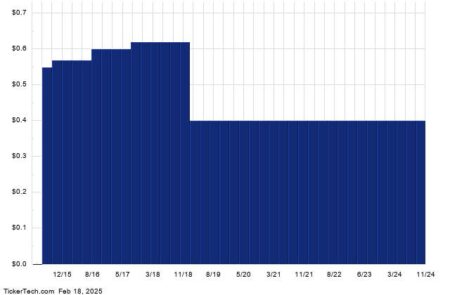 This Nasdaq 100 Component Has A 5.5% Yield & Sells For Less Than Book