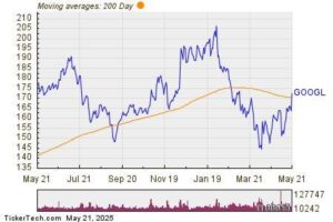 Alphabet Shares Cross Above 200 DMA