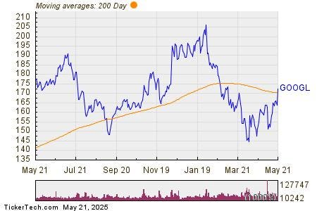 Alphabet Shares Cross Above 200 DMA