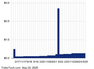 SiriusXM Holdings Passes Through 5% Yield Mark