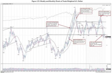 USD Weakness – Cyclical or Secular U.S. Dollar Weakness