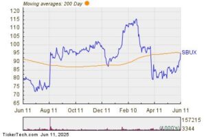 Bullish Two Hundred Day Moving Average Cross